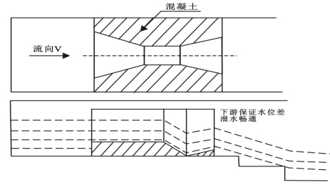 巴歇爾槽安裝步驟二 巴歇爾槽安裝步驟二